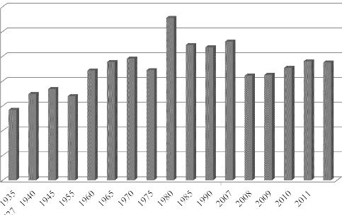 Şekil 1.17. Gemlik İlçe Nüfusunun Cinsiyet Miktarlarının Sayım Devrelerine Göre Dağılımı.