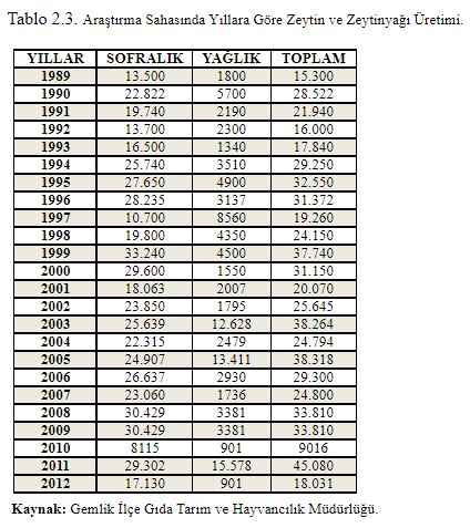 Tablo 2.3. Araştırma Sahasında Yıllara Göre Zeytin ve Zeytinyağı Üretimi.