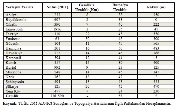 Kaynak: TUİK, 2011 ADNKS Sonuçları ve Topografya Haritalarının İlgili Paftalarından Hesaplanmıştır.