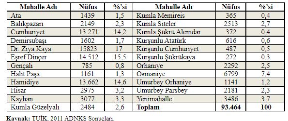 Gemlik Şehrini Oluşturan Mahalleler.