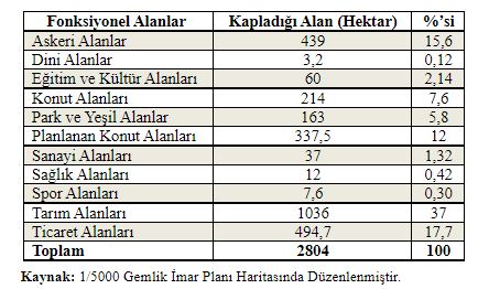 Gemlik’in Fonksiyonel Alanları.
